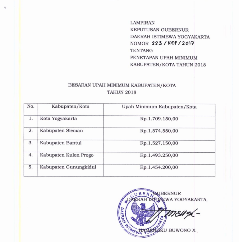 Upah Minimum Kota Yogyakarta 2018